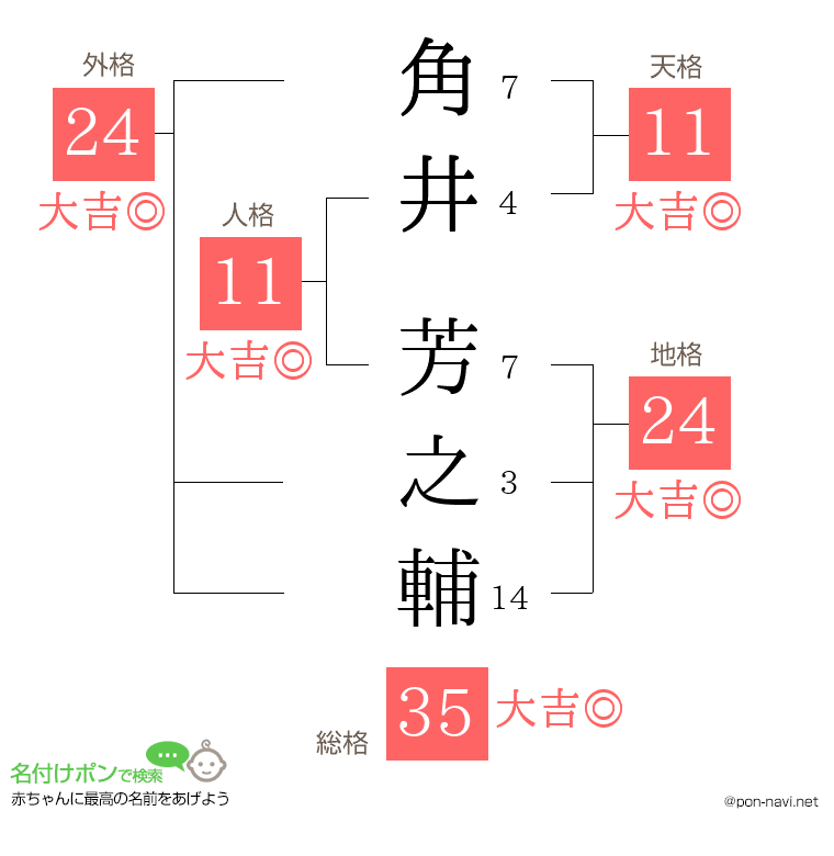 角井 芳之輔さんの姓名判断結果