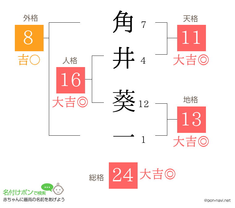 角井 葵一さんの姓名判断結果