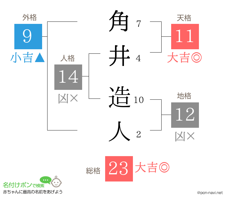 角井 造人さんの姓名判断結果