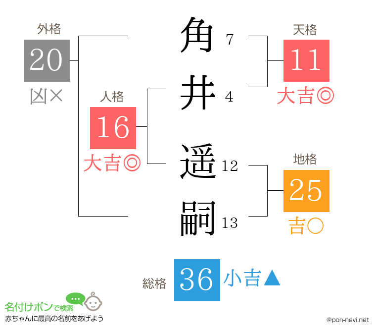 角井 遥嗣さんの姓名判断結果