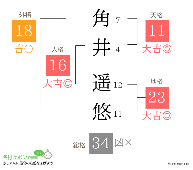 角井 遥悠さんの姓名判断結果