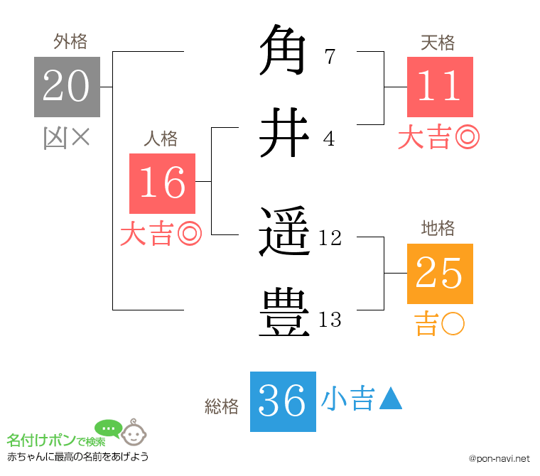 角井 遥豊さんの姓名判断結果