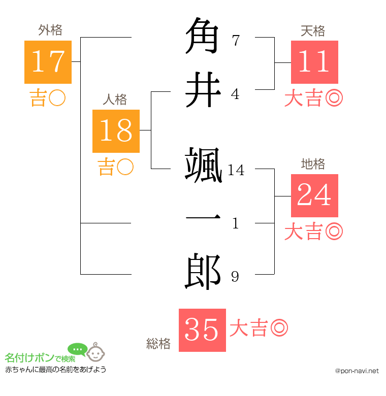 角井 颯一郎さんの姓名判断結果