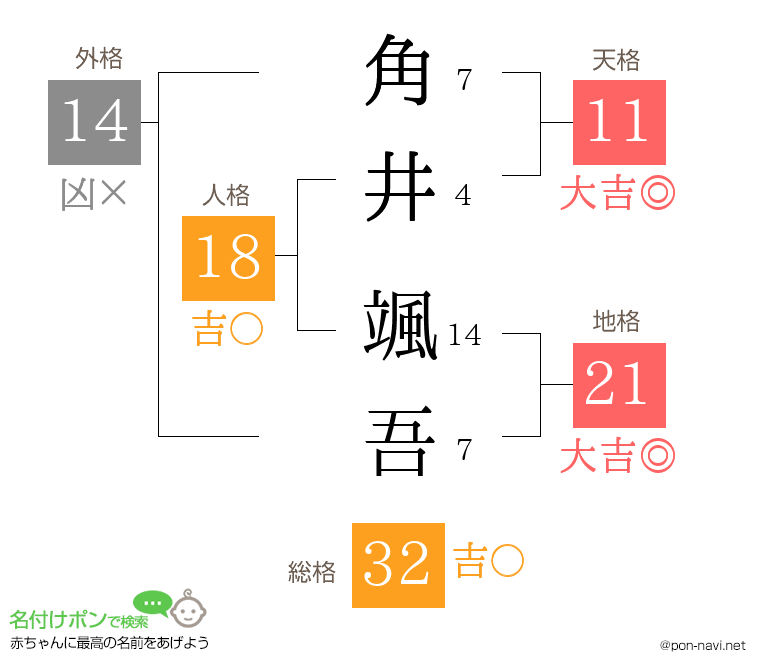 角井 颯吾さんの姓名判断結果