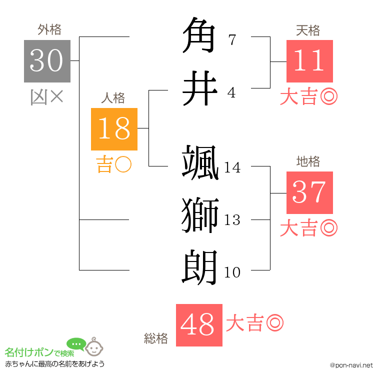 角井 颯獅朗さんの姓名判断結果