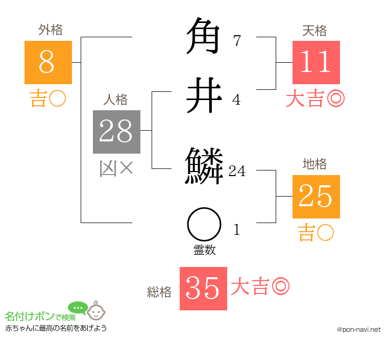 角井 鱗さんの姓名判断結果