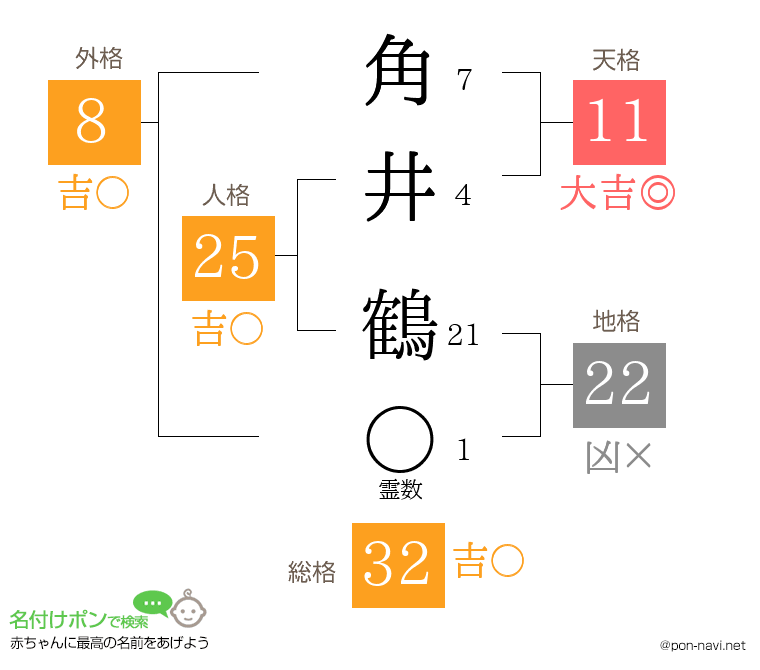 角井 鶴さんの姓名判断結果