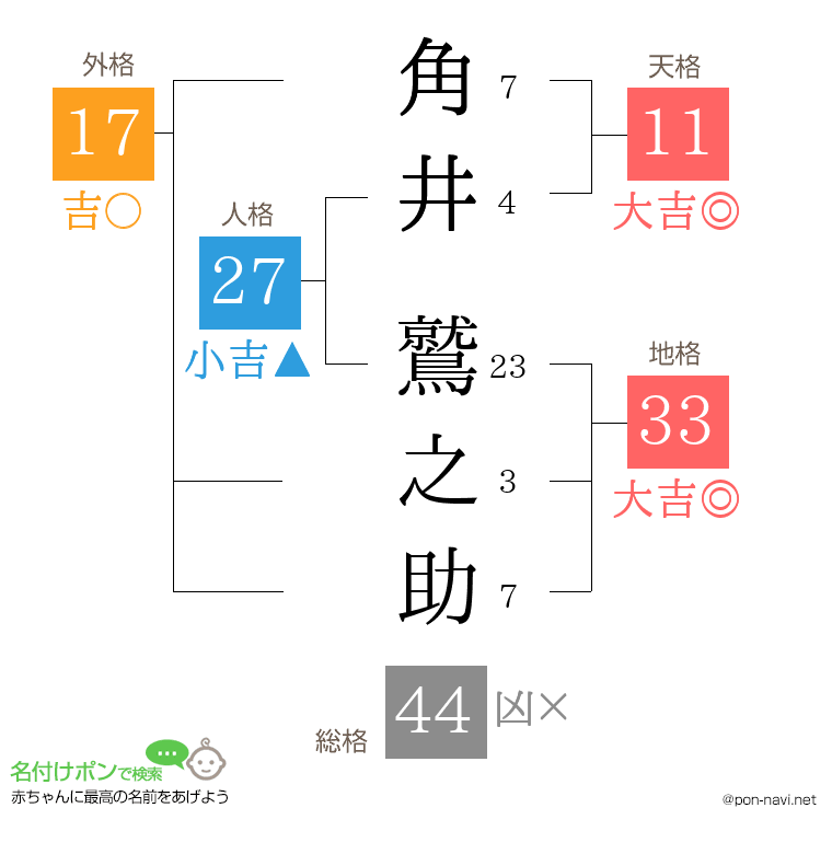 角井 鷲之助さんの姓名判断結果