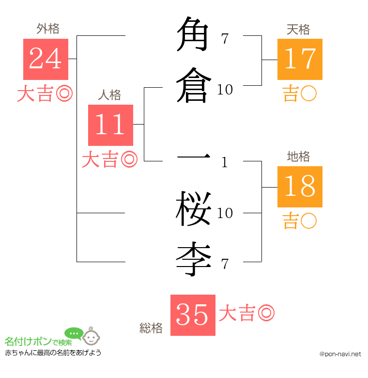 角倉 一桜李さんの姓名判断結果