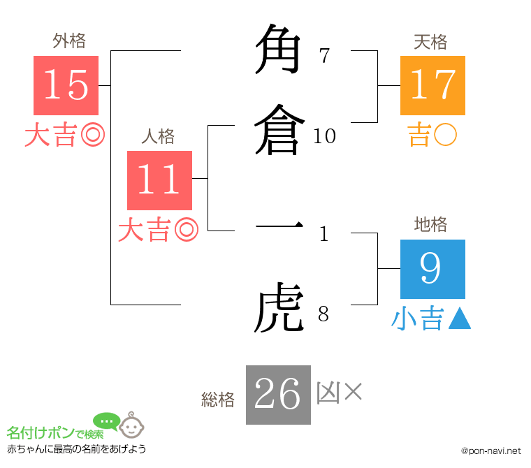 角倉 一虎さんの姓名判断結果