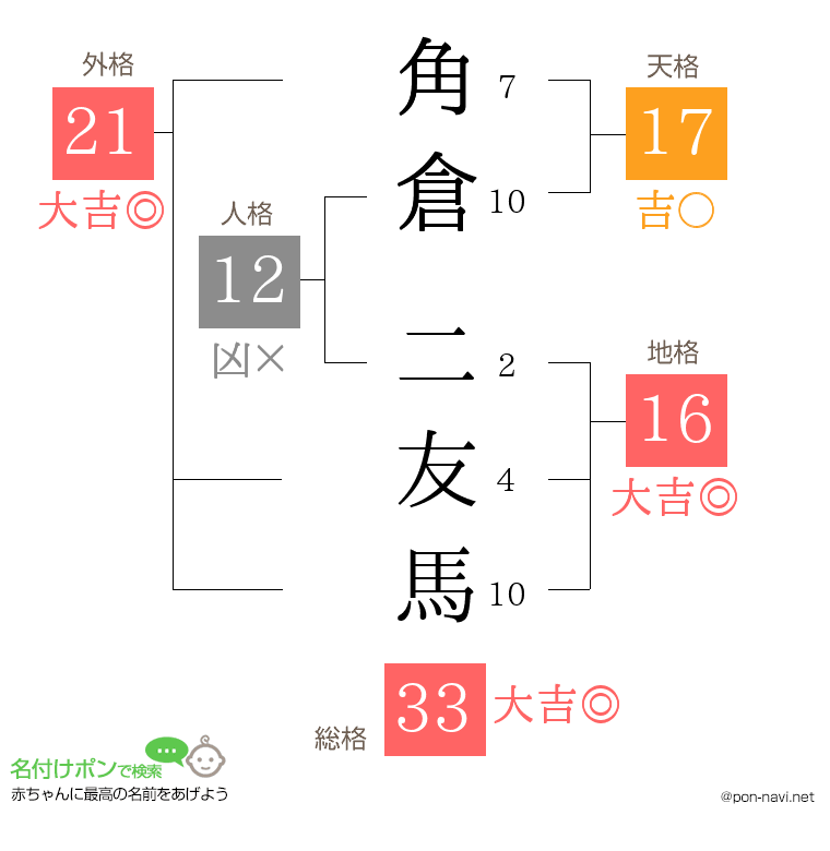 角倉 二友馬さんの姓名判断結果