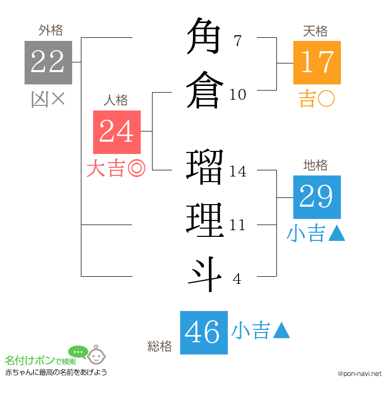 角倉 瑠理斗さんの姓名判断結果