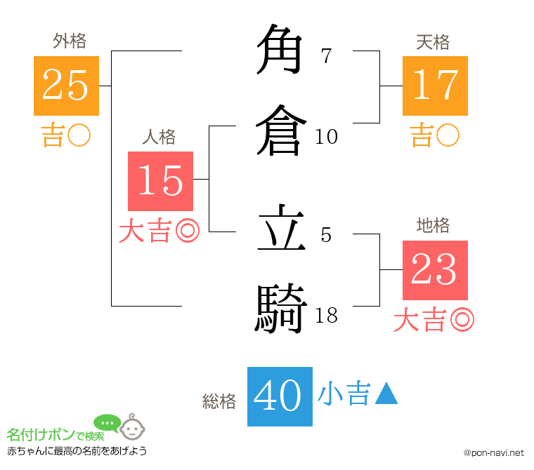 角倉 立騎さんの姓名判断結果