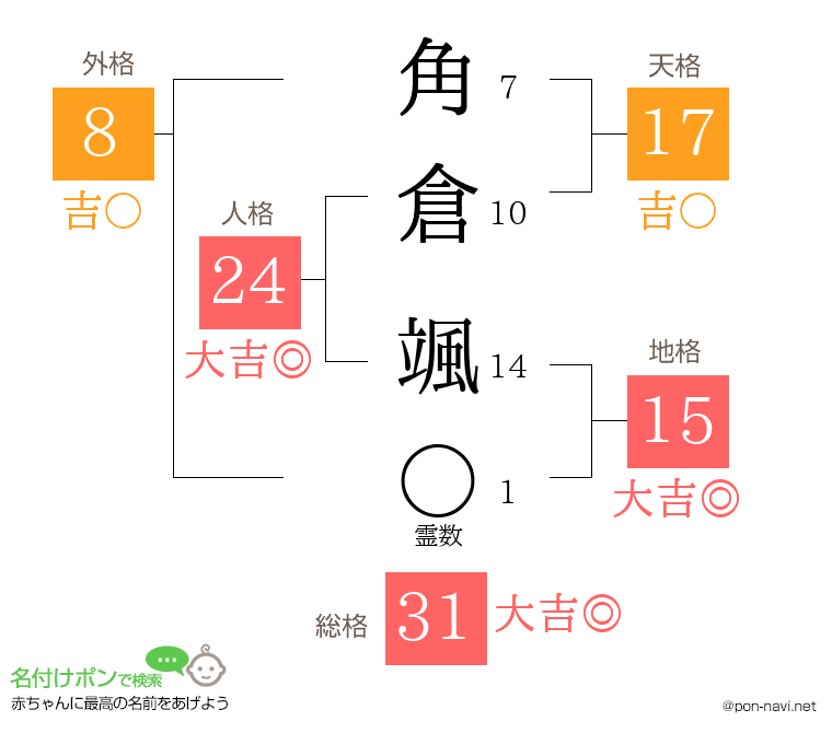 角倉 颯さんの姓名判断結果