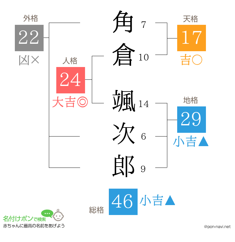 角倉 颯次郎さんの姓名判断結果
