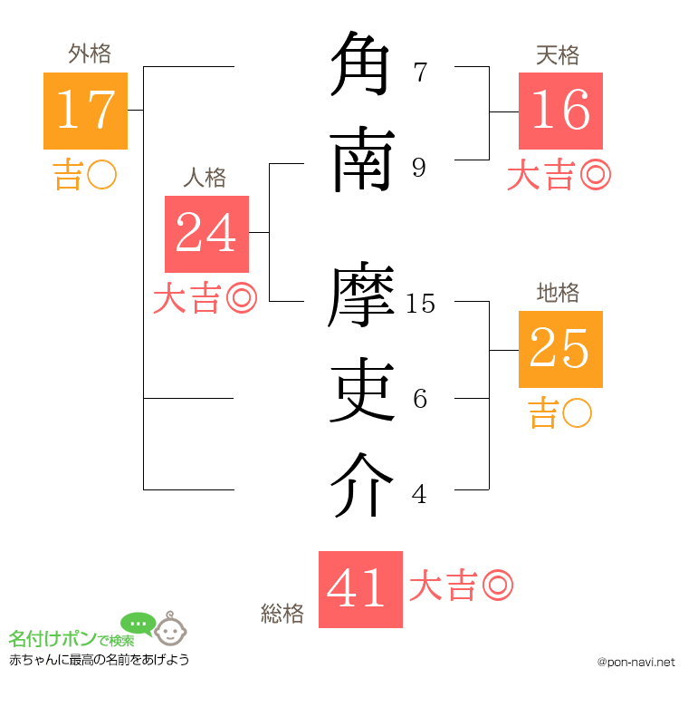 角南 摩吏介さんの姓名判断結果