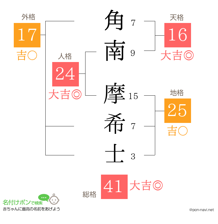 角南 摩希士さんの姓名判断結果