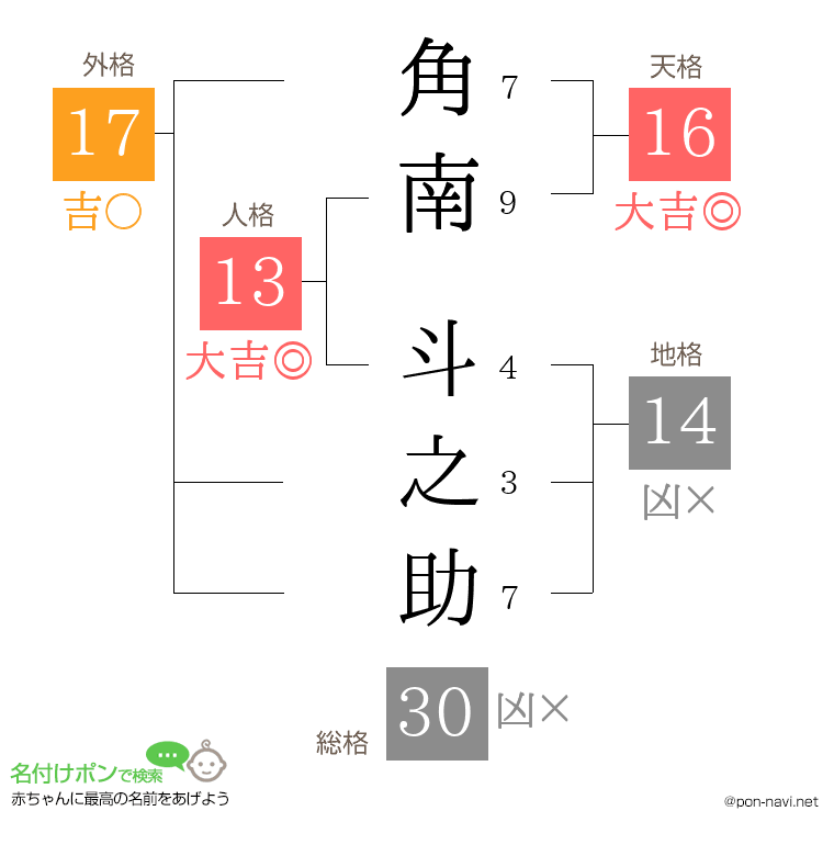 角南 斗之助さんの姓名判断結果