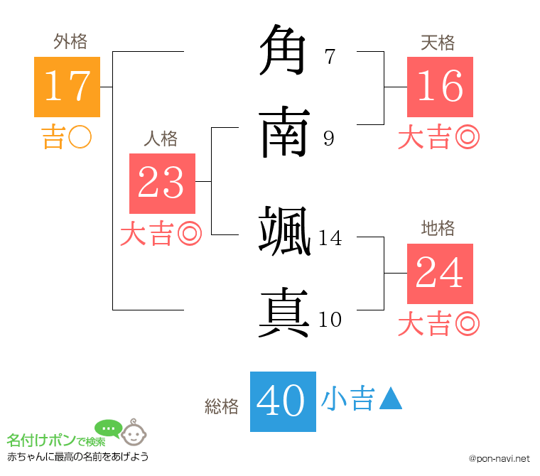 角南 颯真さんの姓名判断結果