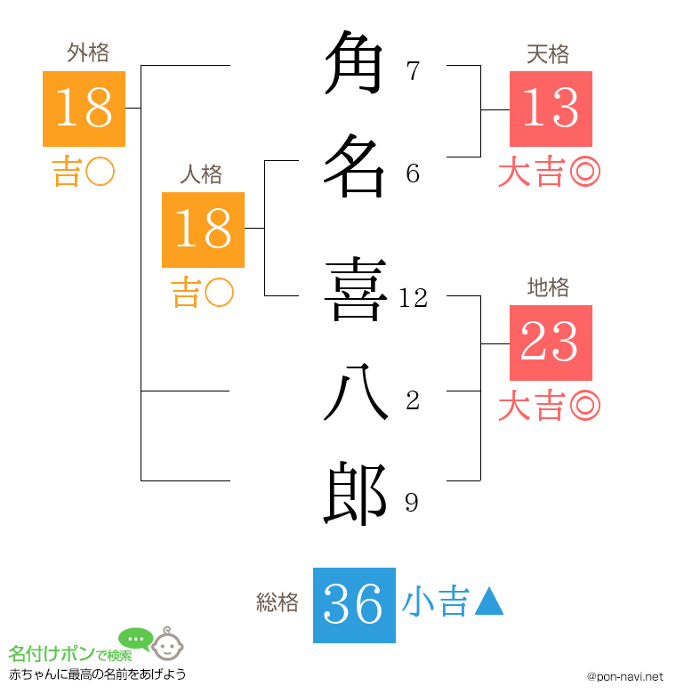 角名 喜八郎さんの姓名判断結果
