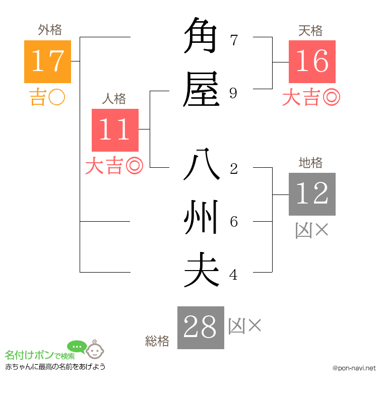 角屋 八州夫さんの姓名判断結果