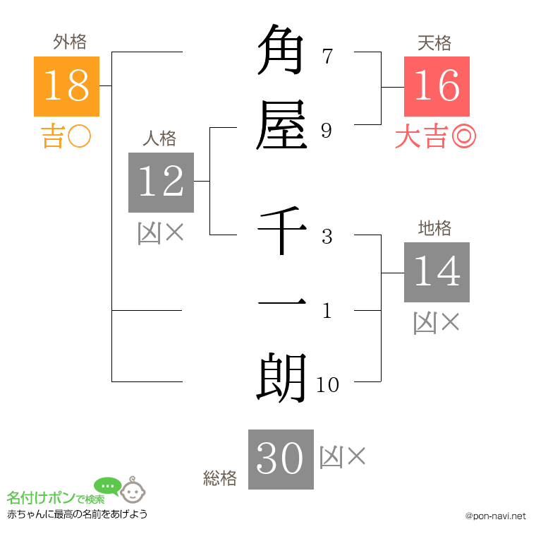 角屋 千一朗さんの姓名判断結果