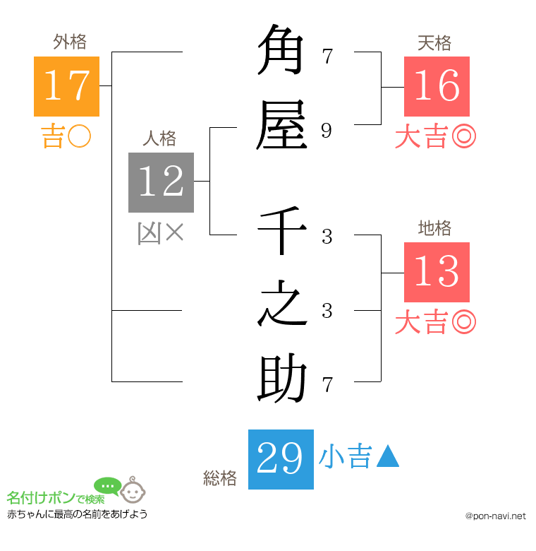角屋 千之助さんの姓名判断結果