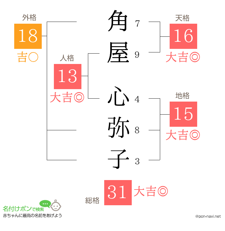 角屋 心弥子さんの姓名判断結果