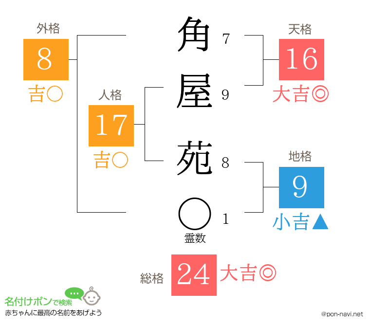 角屋 苑さんの姓名判断結果