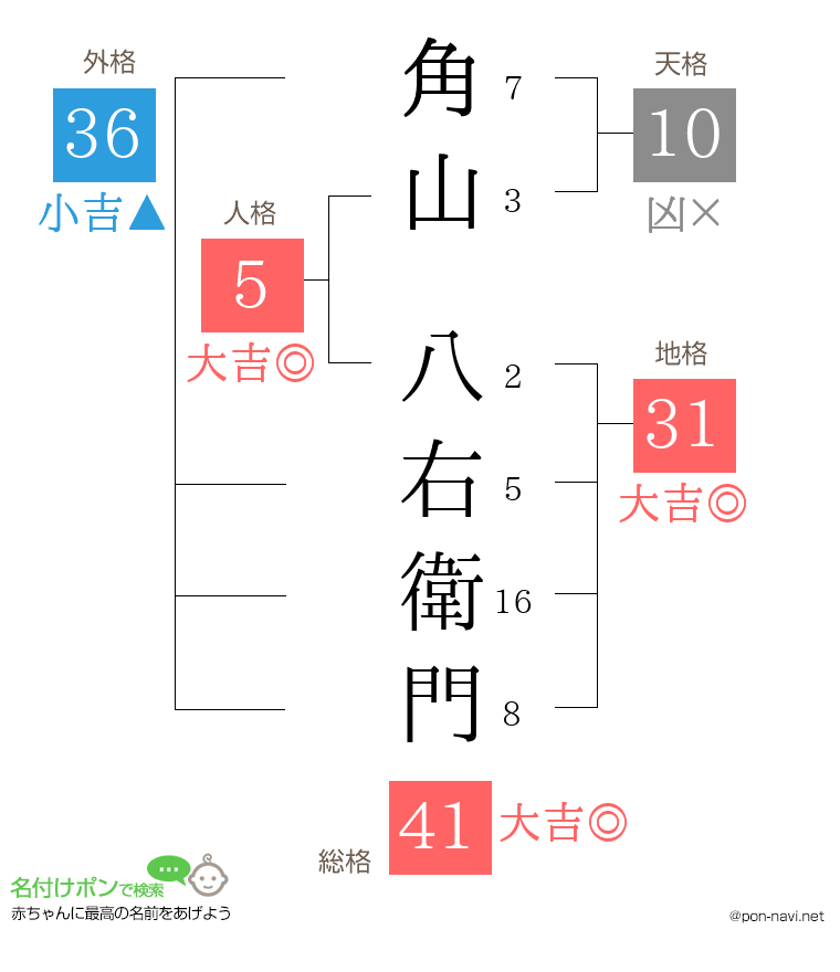 角山 八右衛門さんの姓名判断結果