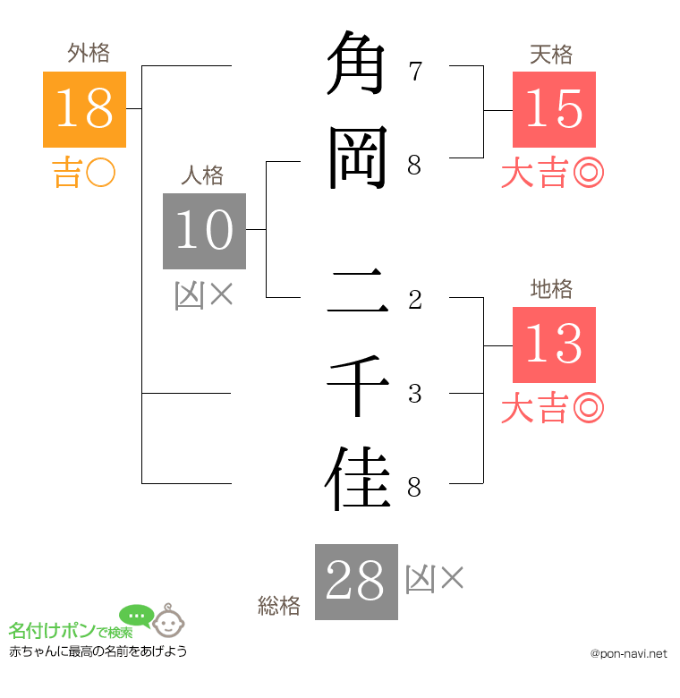 角岡 二千佳さんの姓名判断結果