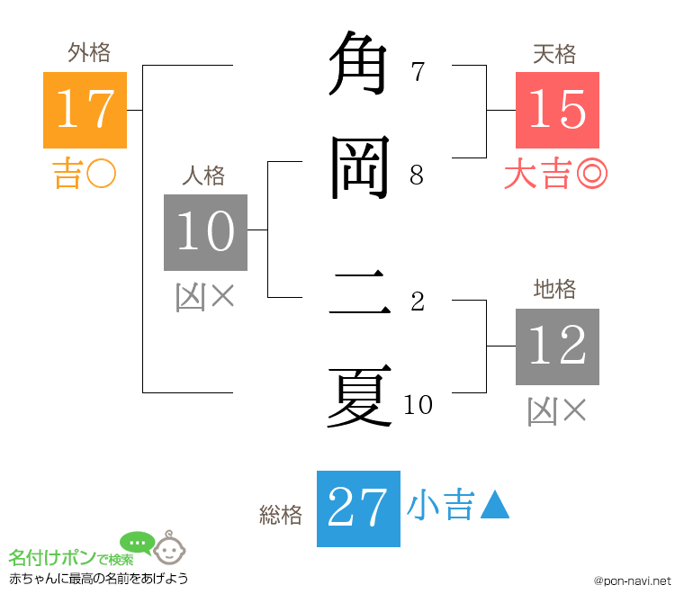 角岡 二夏さんの姓名判断結果