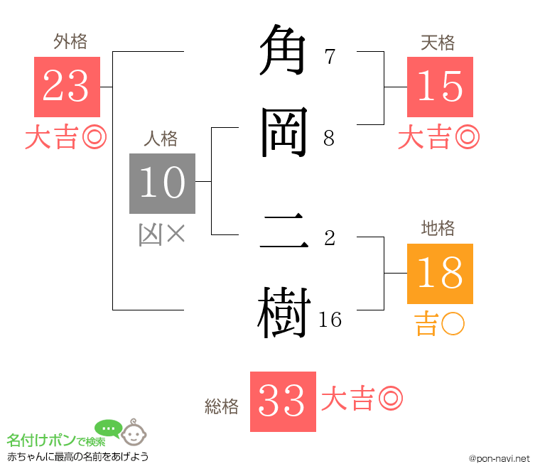 角岡 二樹さんの姓名判断結果