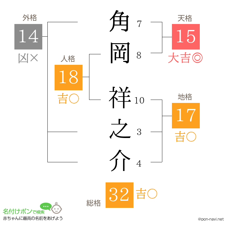 角岡 祥之介さんの姓名判断結果