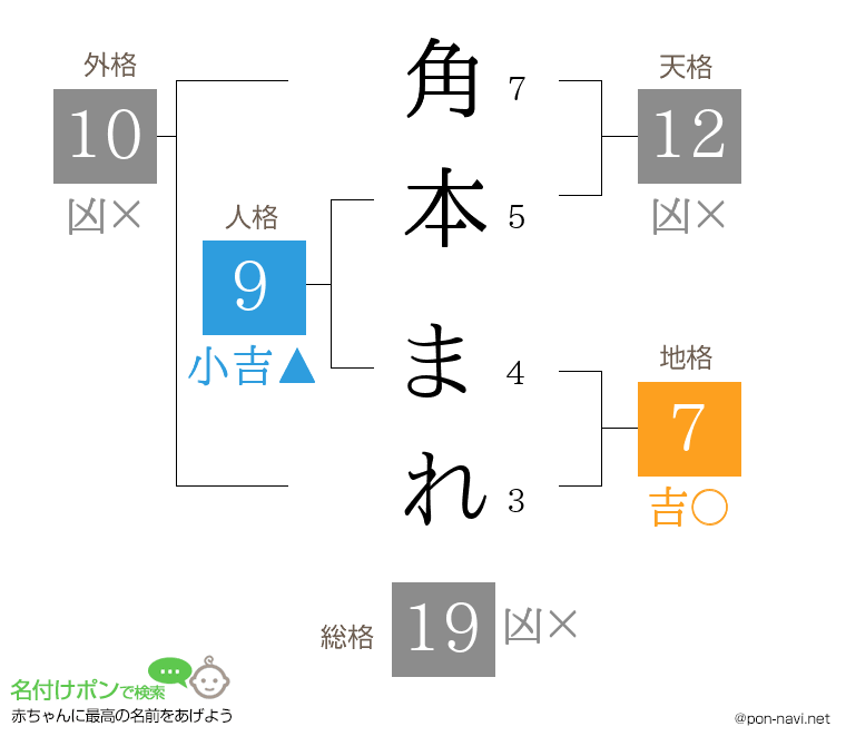 角本 まれさんの姓名判断結果