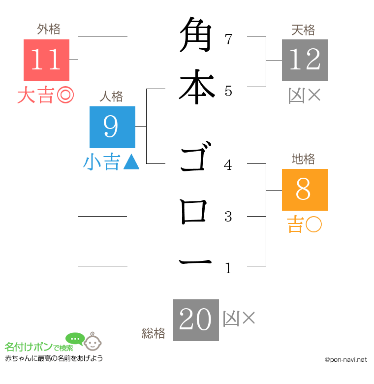 角本 ゴローさんの姓名判断結果