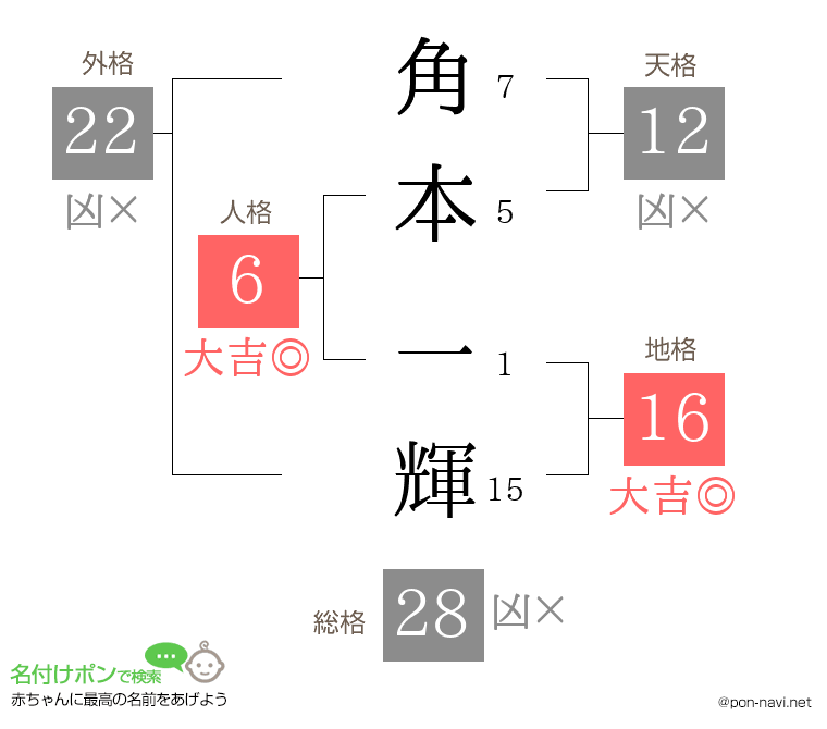角本 一輝さんの姓名判断結果