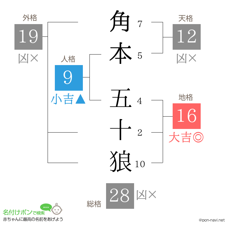 角本 五十狼さんの姓名判断結果