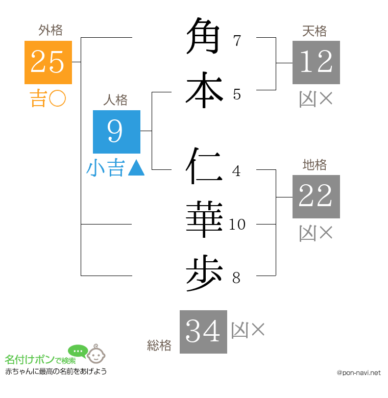 角本 仁華歩さんの姓名判断結果