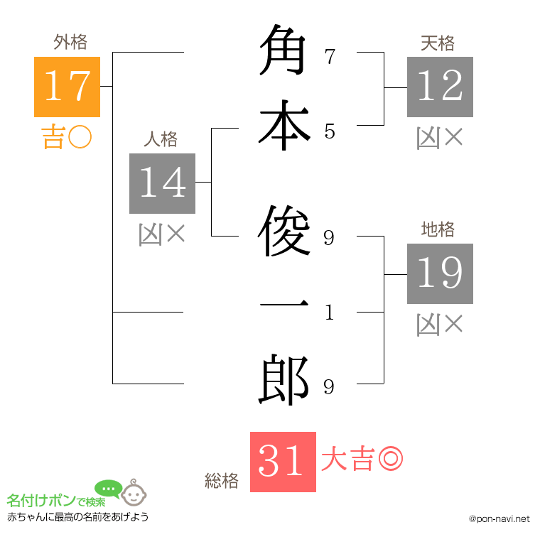 角本 俊一郎さんの姓名判断結果