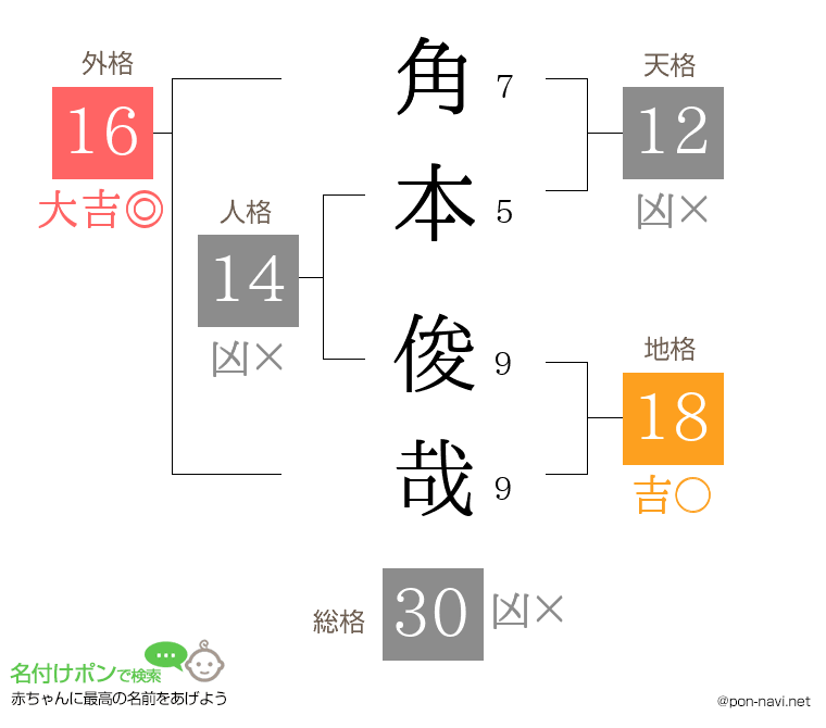 角本 俊哉さんの姓名判断結果
