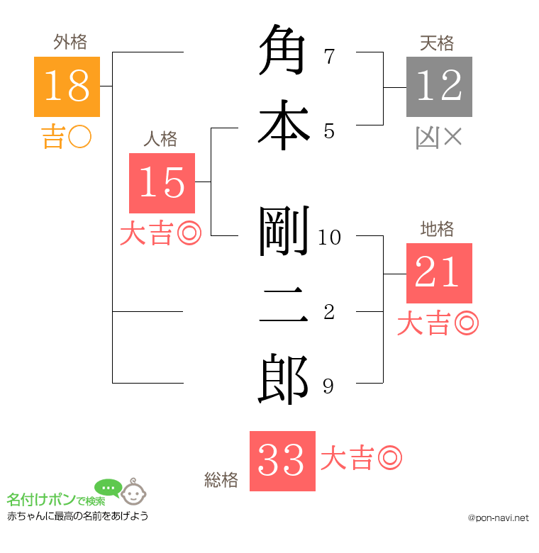角本 剛二郎さんの姓名判断結果