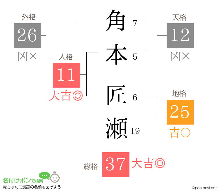 角本 匠瀬さんの姓名判断結果