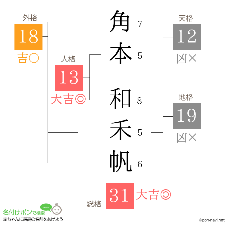 角本 和禾帆さんの姓名判断結果