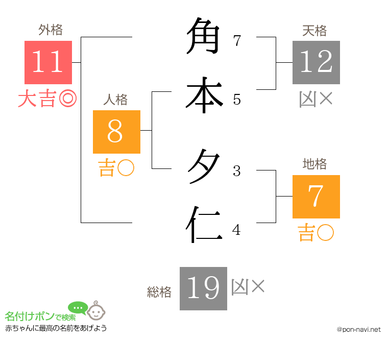 角本 夕仁さんの姓名判断結果