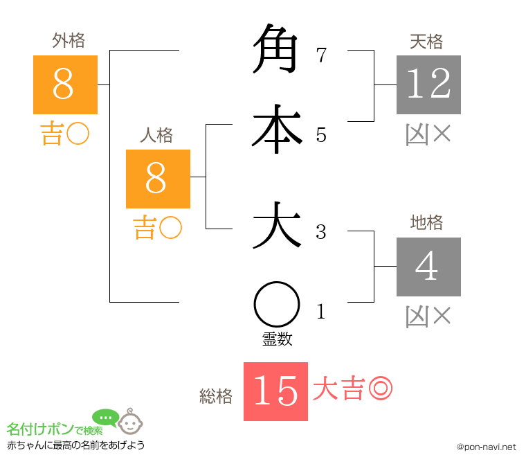 角本 大さんの姓名判断結果