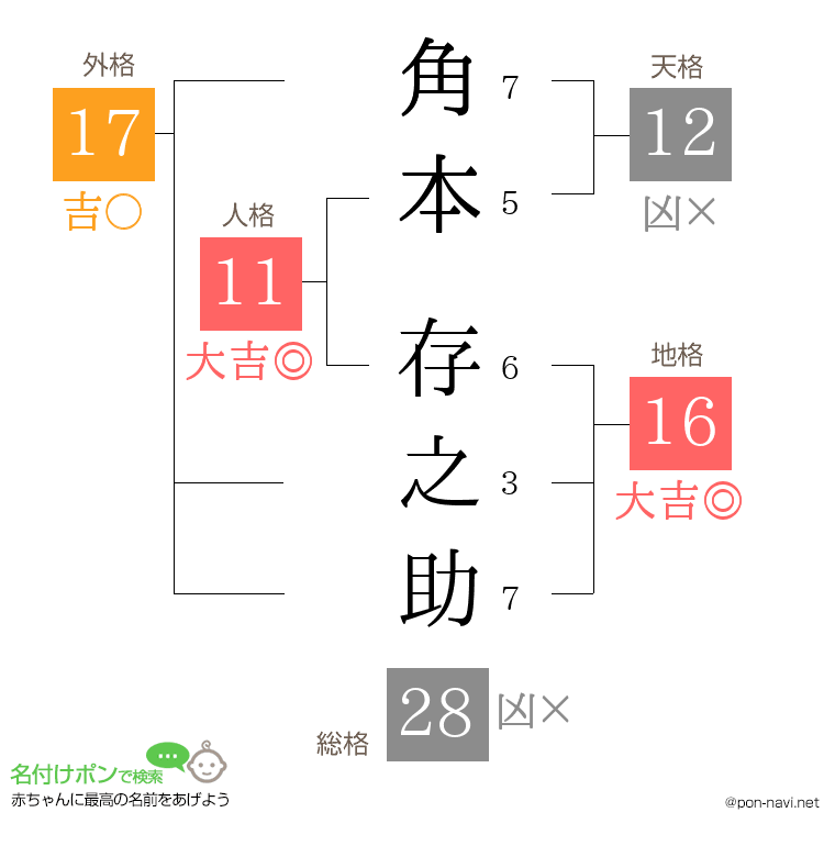 角本 存之助さんの姓名判断結果