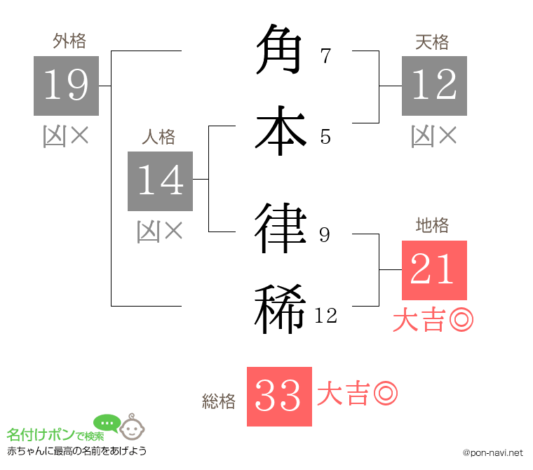 角本 律稀さんの姓名判断結果