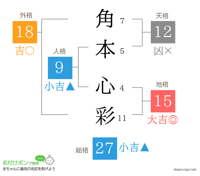 角本 心彩さんの姓名判断結果