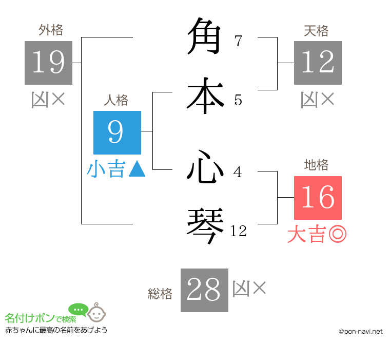 角本 心琴さんの姓名判断結果